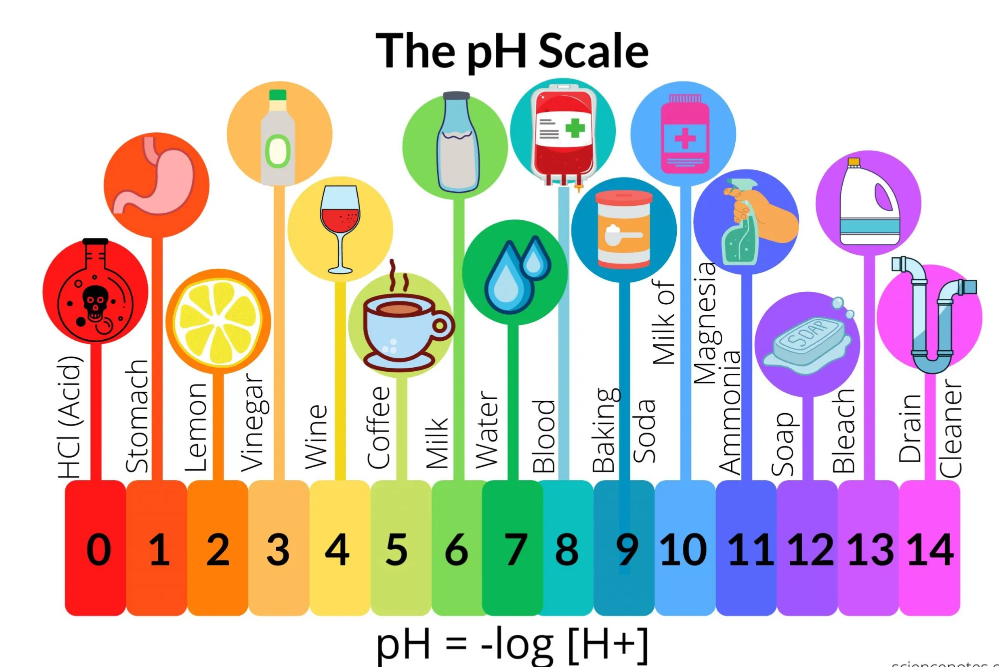 chemical with a ph greater than seven